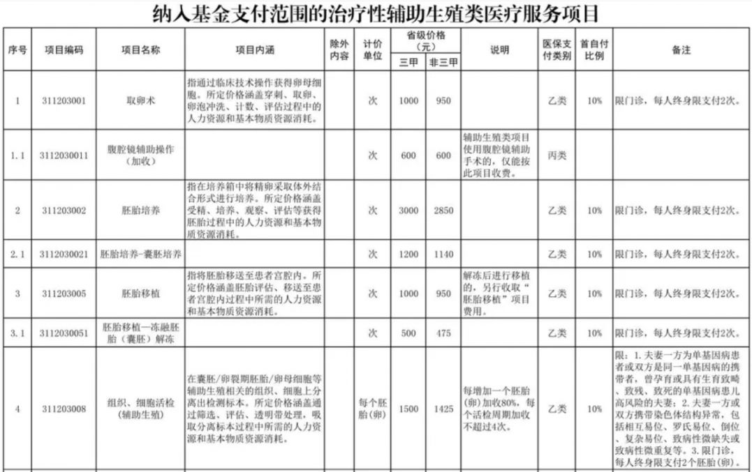 河源辅助生殖纳入医保(辅助生殖纳入医保惠及百万人)